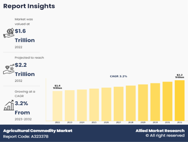  Agricultural Commodity Market Size Anticipated to Expand at a CAGR of 3.2% during the Forecast Period 2032 