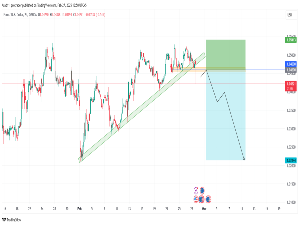  Short EUR/USD: EUR/USD is likely to drop as the price dropped below key support and broke the bullish trend-line 