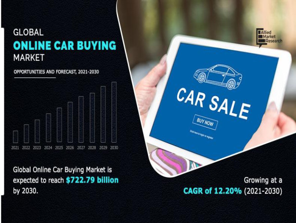 Online Car Buying Market Surges Toward $722.79 Billion by 2030: Digital Revolution Reshaping Auto Sales