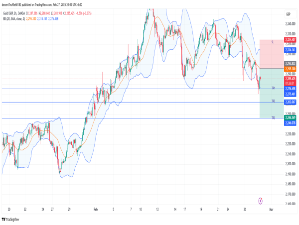  Short XAU/GBP: bearish breakdown confirms selling pressure, eyes 2,246 support amid strong GBP and weak gold 