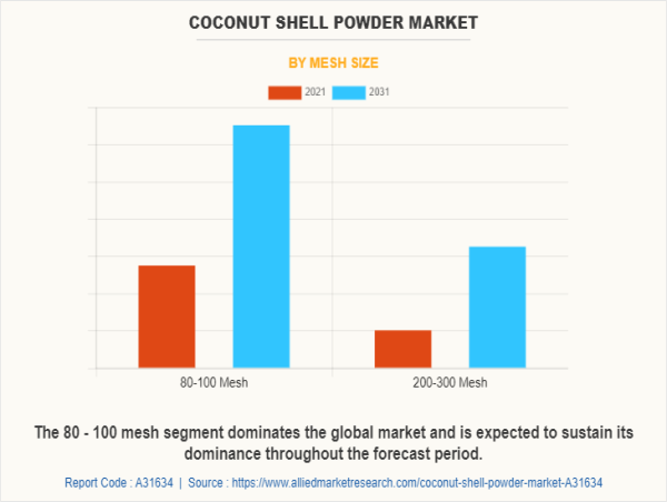 Coconut Shell Powder Market Anticipated to Attain $588.4 Million By 2031, at 7.6% CAGR