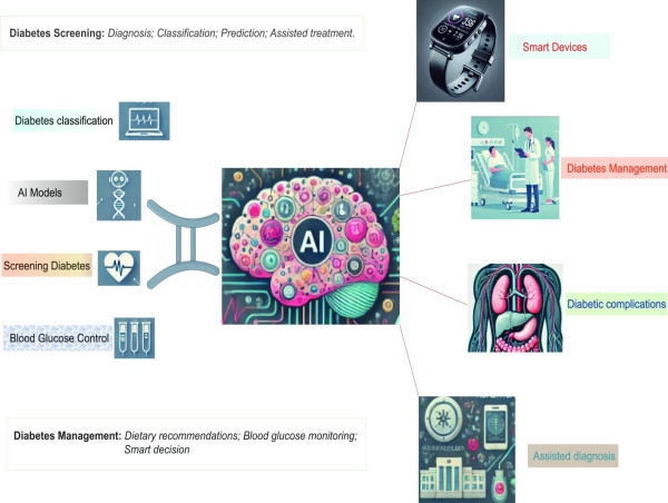 AI for Diabetes Management: Personalized Care and Early Detection.