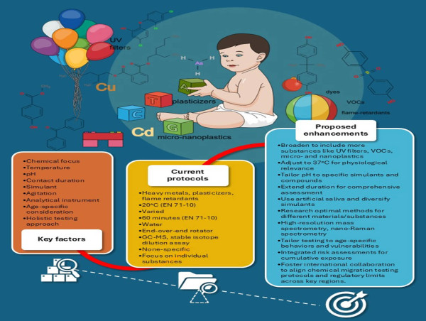 Advanced Chemical Testing Enhances Safety of Children’s Toys