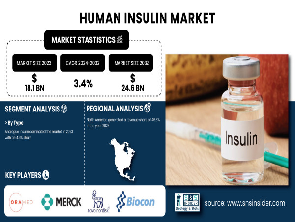  Global Human Insulin Market Projected to Hit $24.6 Billion by 2032 