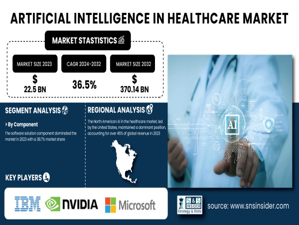  AI in Healthcare Market to Reach $370B by 2032 | 36.5% CAGR Growth (2024-2032) 