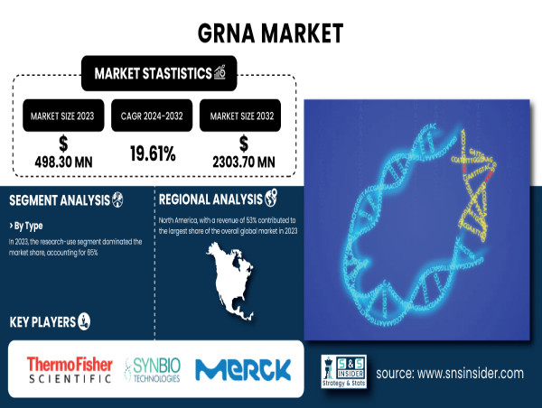 gRNA Market Size to Reach USD 2,303.7M by 2032 | 19.61% CAGR (2024-2032)