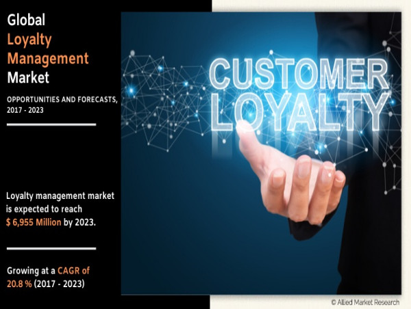  Loyalty Management Market Size Anticipated to Expand at a CAGR of 23.5% during the Forecast Period 2032 