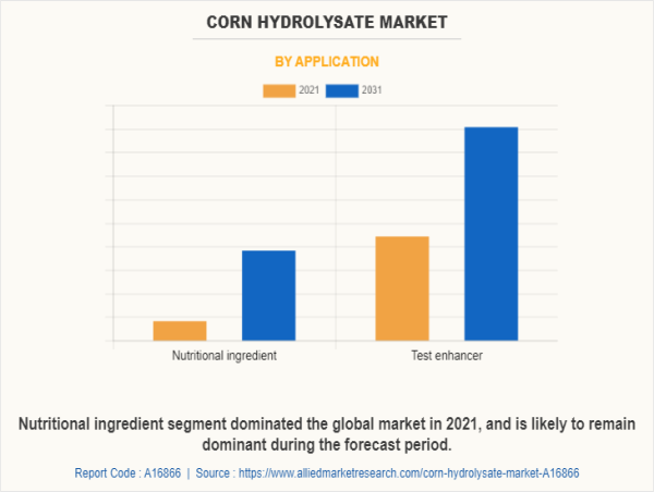 Corn Hydrolysate Market Size Forecasted to Grow at 5.6% CAGR, Reaching USD 378.3 Million by 2031