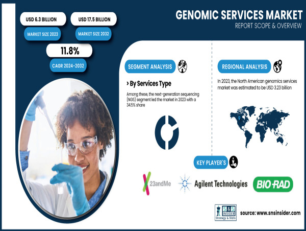  Genomic Services Market to Reach $17.5B by 2032 | 11.8% CAGR Growth (2024-2032) 