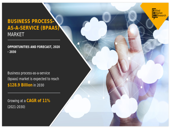 Business Process-as-a-Service (BPaaS) Market Will Generate Record Revenue: $128.9 Billion by 2030