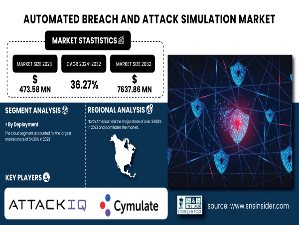 Automated Breach and Attack Simulation Market to Grow USD 7637.86 Million by 2032 | SNS INSIDER