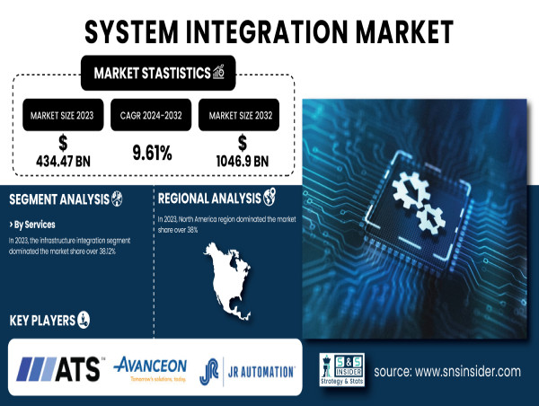  System Integration Market to Reach USD 1046.9 Billion by 2032 | SNS Insider 