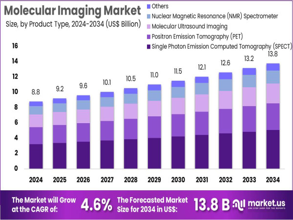  分子イメージング市場は2034年までに138億ドルに達し、年平均成長率4.6%で成長する見込み 
