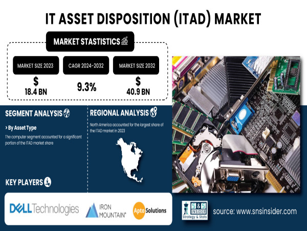 IT Asset Disposition (ITAD) Market Size to Surpass USD 40.9 Billion by 2032 | SNS Insider