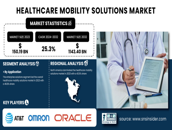  Healthcare Mobility Solutions Market to Hit $1143.4B by 2032 at 25.3% CAGR Growth | SNS Insider 