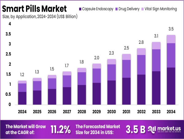  スマートピル市場は力強い成長が見込まれ、2034年までに35億ドルに達する見込み 
