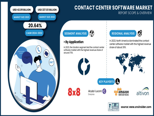 Contact Center Software Market to Reach USD 227.03 Billion by 2032| SNS Insider