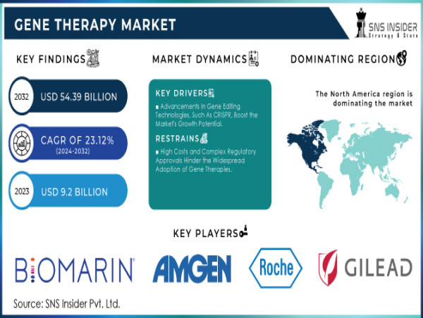  Gene Therapy Market Size to Hit $54.39B by 2032 | 23.12% CAGR 