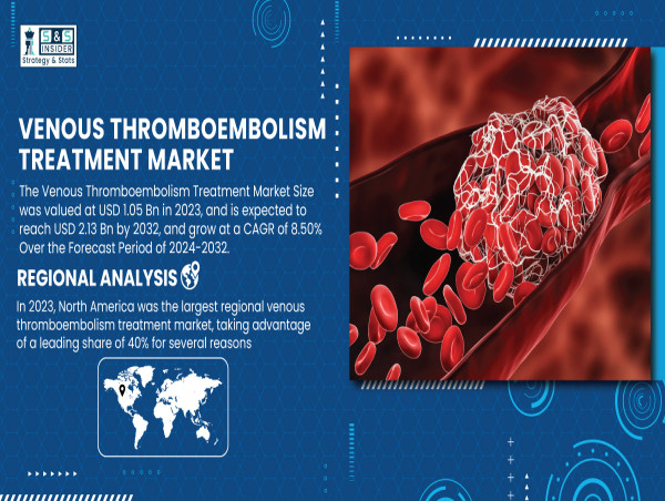  Venous Thromboembolism Treatment Market to Reach USD 2.13 Bn by 2032 | 8.50% CAGR (2024-2032) 