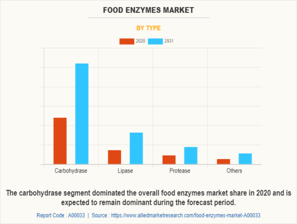 Food Enzymes Market Emerging Trends, Competitive Landscape, Business Growth Forecast to 2031