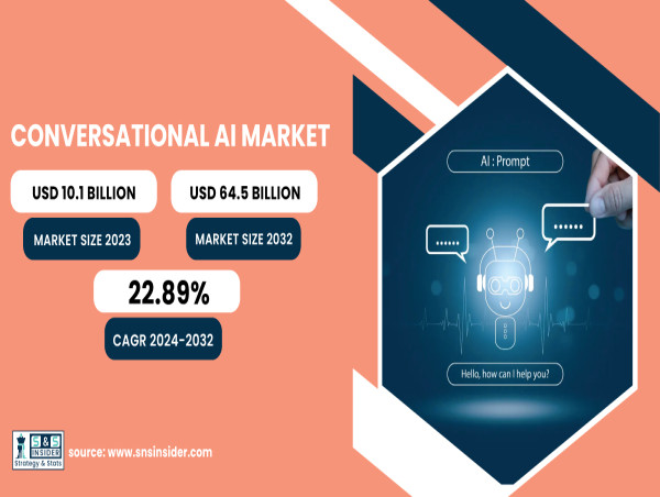  Conversational AI Market to USD 64.5 Billion by 2032| SNS Insider 
