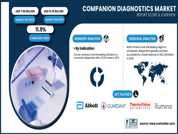  Companion Diagnostics Market to Reach $21.15B by 2032 | 11.9% CAGR Growth (SNS Insider Report) 