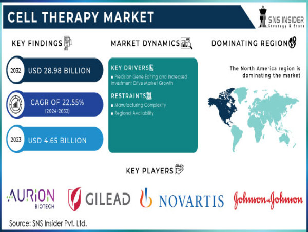  Cell Therapy Market to Hit USD 28.98B by 2032, 22.55% CAGR Growth | SNS Insider 