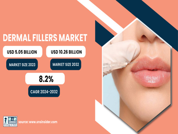  Dermal Fillers Market Size to Reach USD 10.26 Billion by 2032 | 8.2% CAGR – SNS Insider 