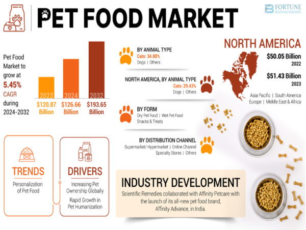  Pet Food Market Size to Worth USD 193.65 Billion by 2032 | CAGR of 5.52% during 2025-2032 