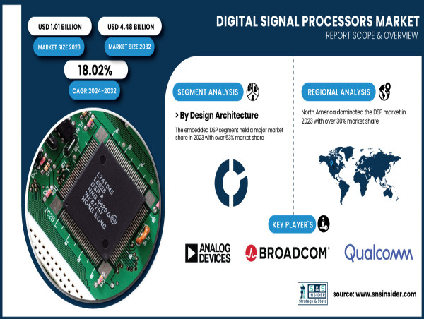  Digital Signal Processors Market Size to Reach USD 4.48 Billion by 2032, at 18.02% CAGR | SNS Insider 
