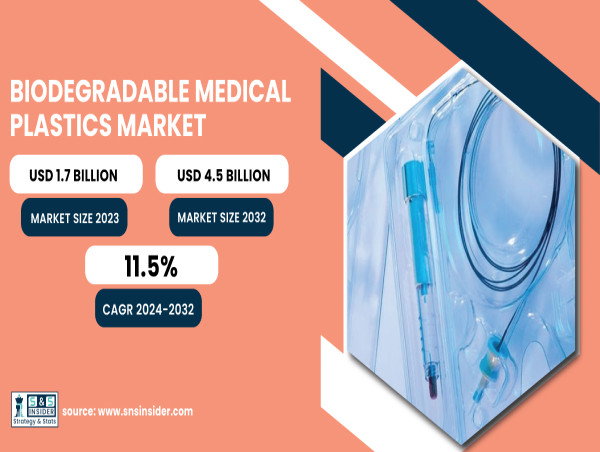  Biodegradable Medical Plastics Market to Hit USD 4.5 Bn by 2032 | 11.5% CAGR Growth (2024-2032) 