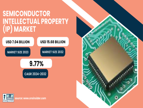 Semiconductor IP Market Set to Reach USD 15.68 Billion by 2032, at 9.77% CAGR | SNS INSIDER