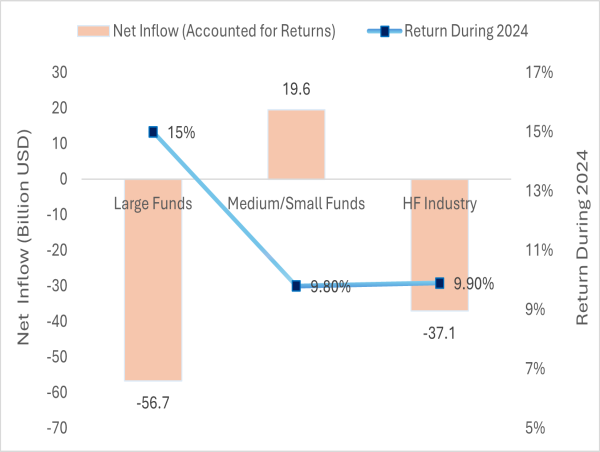 Hedge Fund Industry's 2024 Capital Flows Reveal Surprising Shift Away from 20 Largest Hedge Funds