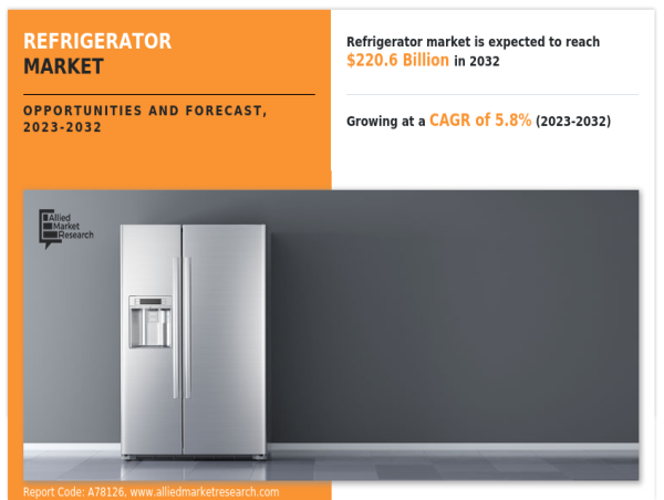  Refrigerator Market Size Forecasted to Grow at 5.8% CAGR, Reaching USD 220.6 billion by 2032 