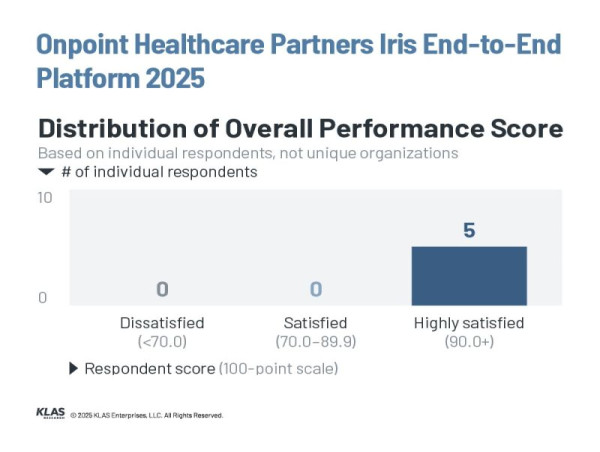  Onpoint Healthcare Partners Recognized in KLAS Emerging Company Spotlight for Excellence in AI Clinical Workflows 