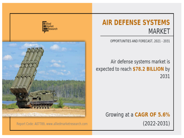  [Latest Report] Air Defense Systems Market Approximately Growth to Value $78.2 Billion by 2031 