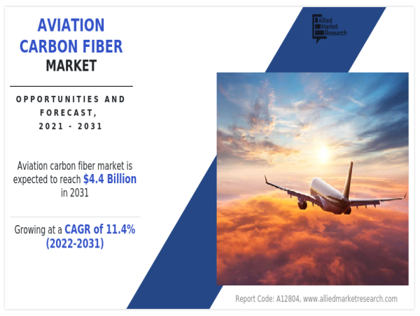 Aviation Carbon Fiber Market Size Expected Massive Growth Forecast $4.4 Bn by 2031