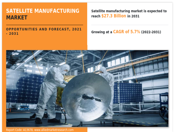 Satellite Manufacturing Market is Booming with a 5.7% CAGR, Projected Reach $27.3 Bn by 2031
