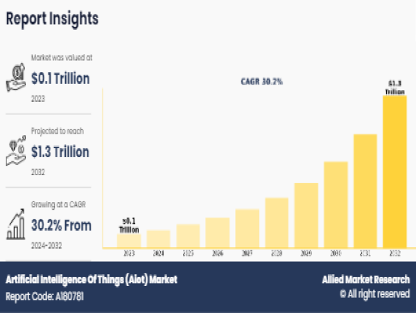  AIoT Market to Reach $1,319.4 Billion, Globally, at 30.2% CAGR From 2032 