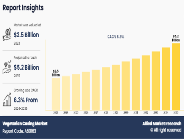  Vegetarian Casing Market Projected Expansion to $5.2+ Billion Market Value by 2035; with a 6.3% CAGR During 2024-2035 