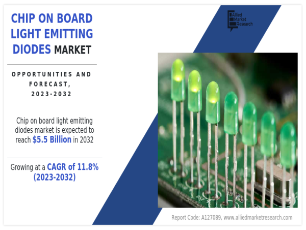 Chip On Board Light Emitting Diodes Market Detailed Analysis and Forecast up to 2032