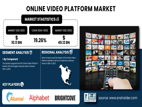 Online Video Platform Market Size to Surpass USD 49.12 Billion by 2032 | SNS Insider