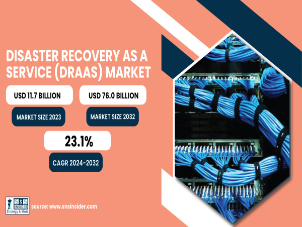 Disaster Recovery as a Service (DRaaS) Market Size to Surpass USD 76.0 Billion by 2032 | SNS Insider