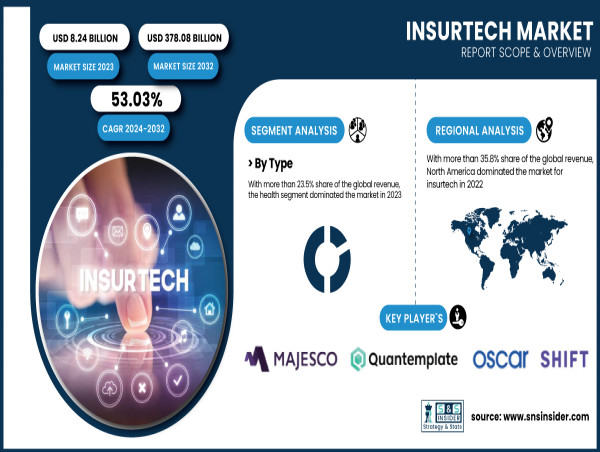 Insurtech Market Size to Surpass USD 378.08 Billion by 2032 | SNS Insider