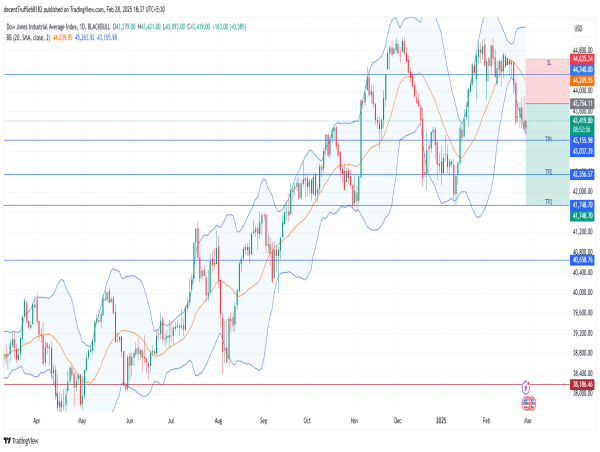  Short US30: bearish momentum builds as tariff risks and key support breakdown threaten further decline 