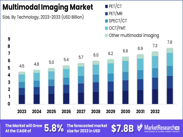 Multimodal Imaging Market to Hit US$ 7.8 Billion by 2033, Growing at 5.8% CAGR