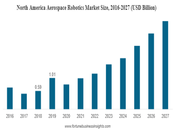  With 25% CAGR, Aerospace Robotics Market to Worth USD 48.39 billion by 2032 