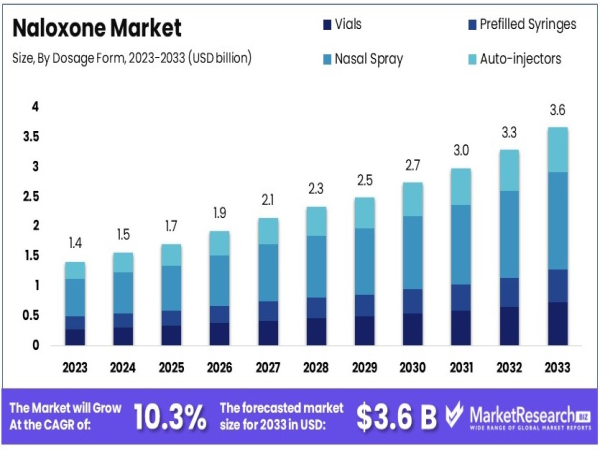 Naloxone Market to Surge to US$ 3.6 Billion by 2033, Expanding at 10.3% CAGR