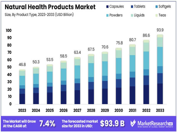 Natural Health Products Market to Hit US$ 93.9 Billion by 2033
