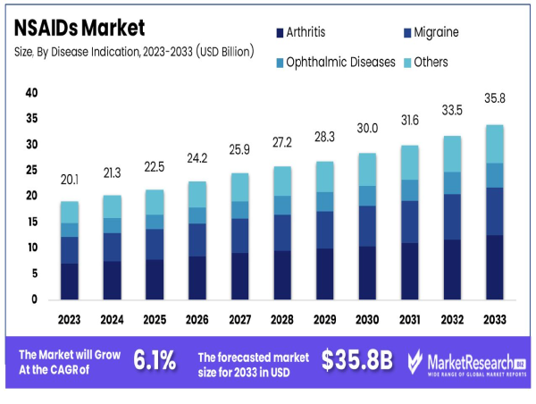 NSAIDs Market to Surge to US$ 35.8 Billion by 2033, Growing at 6.1% CAGR